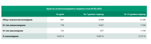 covid 20222 2 В момента 250 935 са с Covid-19. Новите случаи в област Ловеч са 167, в страната 11 143. В болници са постъпили 841 човека