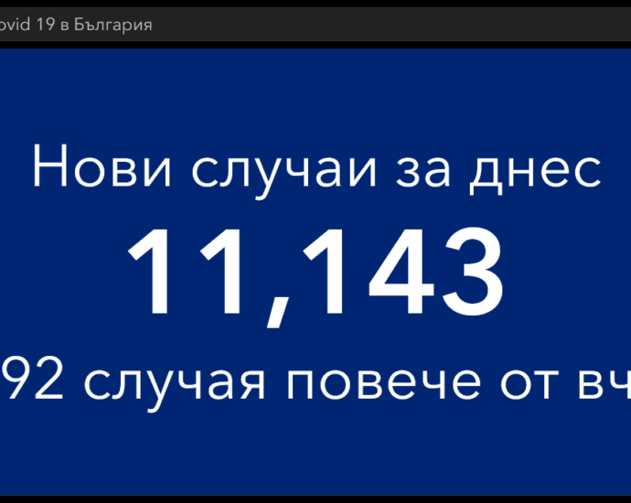 covid 20222 4 В момента 250 935 са с Covid-19. Новите случаи в област Ловеч са 167, в страната 11 143. В болници са постъпили 841 човека
