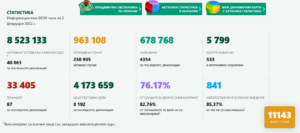 covid 20222 6 В момента 250 935 са с Covid-19. Новите случаи в област Ловеч са 167, в страната 11 143. В болници са постъпили 841 човека
