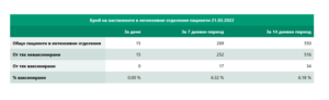 covid 210222 6 Традиционно неделно затишие - 1235 нови случая на Covid-19 в страната, 13 в област Ловеч