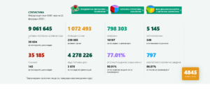 covid 220222 7 4 845 са новодиагностицираните с COVID-19 в страната, в област Ловеч - 75. Много загубили живота си, 797 новопостъпили в болнично заведение