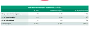 covid 230222 2 Covid-19 в България: Продължава плавното подобрение на всички важни показатели