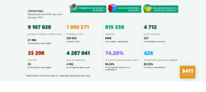 covid 240222 5 Точно 3 411 са новодиагностицираните с COVID-19 лица у нас през последните 24 часа