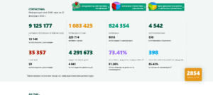 covid 250222 5 Продължава плавният спад на разпространението на Covid-19. В област Ловеч новите случаи са 38, в страната 2854