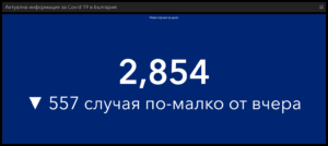 covid 250222 6 Продължава плавният спад на разпространението на Covid-19. В област Ловеч новите случаи са 38, в страната 2854