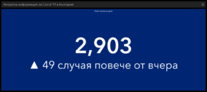 covid 260222 3 Скок на починалите през денонощието. Новодиагностицираните с COVID-19 лица у нас са 2903, в област Ловеч 46