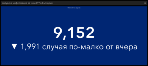 covid 302221 5 9 152 са диагностицирани с Covid-19 през изминалото денонощие в страната. В област Ловеч са 185. 797 новопостъпили в болнично заведение