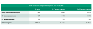 covid 40222 3 По-малко заразени, повече починали. 8 142 са новодиагностицираните с COVID-19, в област Ловеч са 122. Постъпили в болници са 863 човека