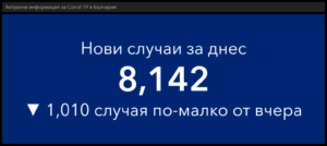 covid 40222 5 По-малко заразени, повече починали. 8 142 са новодиагностицираните с COVID-19, в област Ловеч са 122. Постъпили в болници са 863 човека