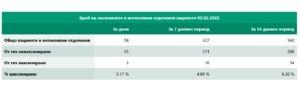 covid 50222 3 Все още се увеличават починалите, постъпилите в болници и хората в критично състояние. Последни Covid данни