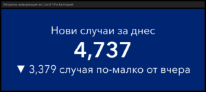 covid 60222 6 И през почивният ден 4 737 нови случая. В област Ловеч са 61.