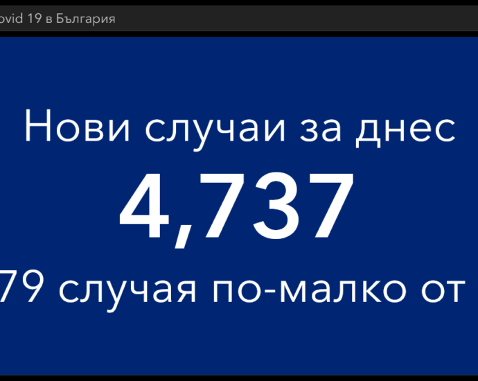covid 60222 6 И през почивният ден 4 737 нови случая. В област Ловеч са 61.