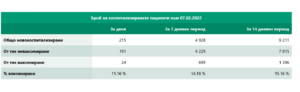 covid 70222 2 Характерен неделен спад на тестове и новодиагностицирани. 260 хиляди българи са с Covid в този момент