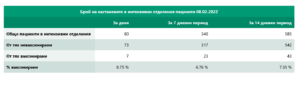 covid 80222 3 Де факто, спрял ваксинационен процес. 8 012 нови случая в страната, 142 в област Ловеч. Само за ден в болници 1145 заразени