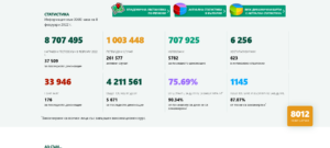 covid 80222 5 Де факто, спрял ваксинационен процес. 8 012 нови случая в страната, 142 в област Ловеч. Само за ден в болници 1145 заразени