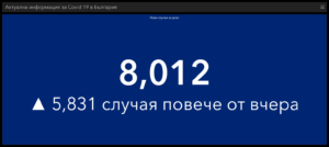 covid 80222 6 Де факто, спрял ваксинационен процес. 8 012 нови случая в страната, 142 в област Ловеч. Само за ден в болници 1145 заразени