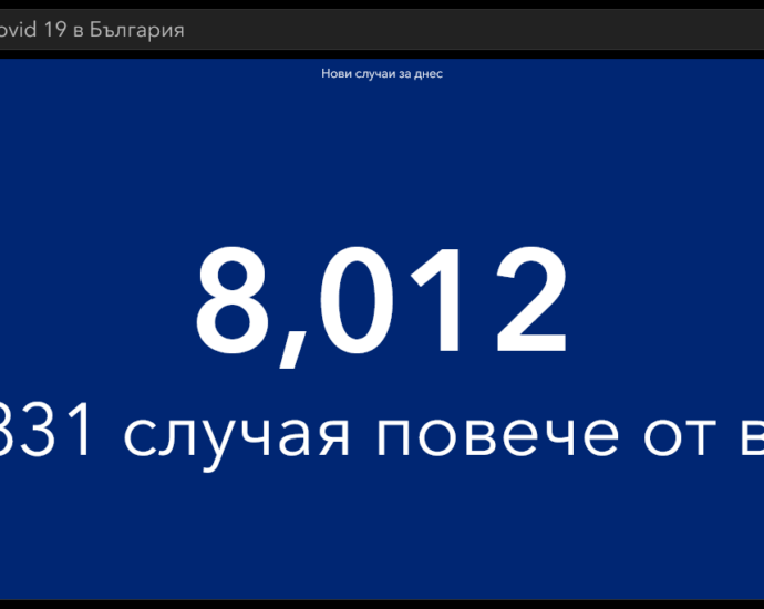 covid 80222 6 Де факто, спрял ваксинационен процес. 8 012 нови случая в страната, 142 в област Ловеч. Само за ден в болници 1145 заразени