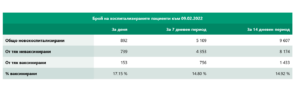 covid 90222 2 В област Ловеч новите случаи за денонощието са 138, в страната 8140. Отново много постъпили в болници - 892