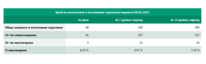 covid 90222 3 В област Ловеч новите случаи за денонощието са 138, в страната 8140. Отново много постъпили в болници - 892