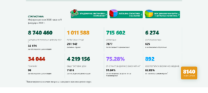 covid 90222 7 В област Ловеч новите случаи за денонощието са 138, в страната 8140. Отново много постъпили в болници - 892