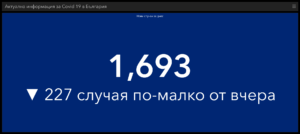 COVID 110322 5 Вече 2 052 129 българи са със завършен ваксинационен курс. 700 599 са и с бустерна доза. Официално преболедували Covid-19 са 1 109 581 души