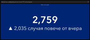 covid 10322 6 2 759 са новодиагностицираните с COVID-19 в страната, 39 в област Ловеч. Починали са 99 българи