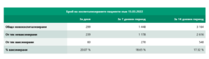 covid 1503221 2 2 433 са новодиагностицираните с COVID-19 лица у нас през последните 24 часа, в област Ловеч -32