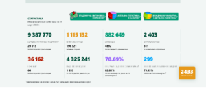 covid 1503221 5 2 433 са новодиагностицираните с COVID-19 лица у нас през последните 24 часа, в област Ловеч -32
