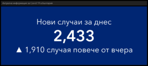 covid 1503221 7 2 433 са новодиагностицираните с COVID-19 лица у нас през последните 24 часа, в област Ловеч -32