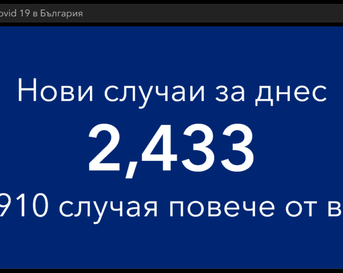 covid 1503221 7 2 433 са новодиагностицираните с COVID-19 лица у нас през последните 24 часа, в област Ловеч -32
