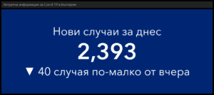 covid 1603221 6 195 420 са активните случаи на Covid-19 в България в момента