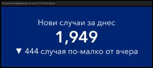covid 1703221 6 Малък спад на новите случаи на Covid-19 в страната. За денонощието - 1949, в област Ловеч 28
