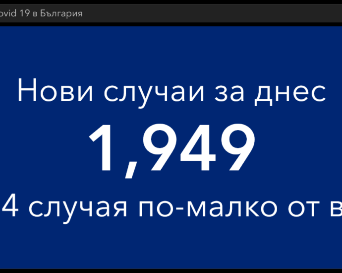 covid 1703221 6 Малък спад на новите случаи на Covid-19 в страната. За денонощието - 1949, в област Ловеч 28