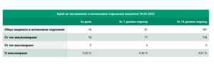 covid 1803221 3 В България заразените с Covid-19 намаляват - 1720 за денонощието , в света се увеличават и са близо 2 милиона за ден.