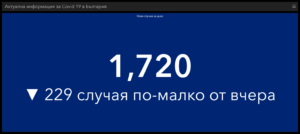 covid 1803221 6 В България заразените с Covid-19 намаляват - 1720 за денонощието , в света се увеличават и са близо 2 милиона за ден.