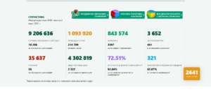 covid 203221 5 Продължава плавният спад на разпространение на Covid-19. Новите случаи в България са 2641, в област Ловеч 47