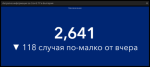 covid 203221 7 Продължава плавният спад на разпространение на Covid-19. Новите случаи в България са 2641, в област Ловеч 47