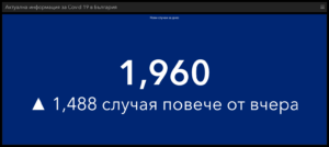 covid 2203221 7 Обичайно за понеделник увеличаване на новите случаи на Covid-19. В България те са 1960, в област Ловеч - 47