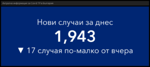 covid 2303221 6 1943 случая на Covid-19 през изминалото денонощие в страната. В област Ловеч са 28
