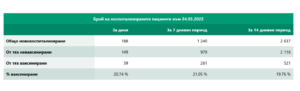 covid 24 3221 2 През изминалото денонощие са направени общо 13 017 теста, с Covid-19 са 1552 българи.
