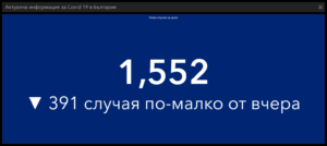 covid 24 3221 6 През изминалото денонощие са направени общо 13 017 теста, с Covid-19 са 1552 българи.