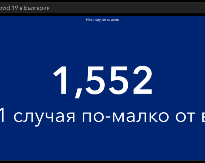 covid 24 3221 6 През изминалото денонощие са направени общо 13 017 теста, с Covid-19 са 1552 българи.