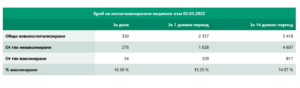 covid 30322 2 По данни на Националният информационен портал към 00.00 ч. на 3 март 2022 г., точно 2 274 са новодиагностицираните с COVID-19