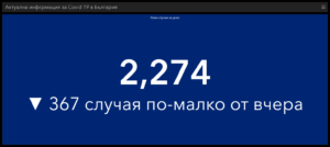 covid 30322 6 По данни на Националният информационен портал към 00.00 ч. на 3 март 2022 г., точно 2 274 са новодиагностицираните с COVID-19