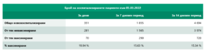 covid 50322 2 В област Ловеч новите случаи за денонощието са 45, в страната 2274