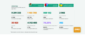 covid 80322 4 2 462 са новодиагностицираните с COVID-19 в България, в област Ловеч са 37. Починалите са 91, в болници са постъпили 366