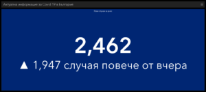covid 80322 6 2 462 са новодиагностицираните с COVID-19 в България, в област Ловеч са 37. Починалите са 91, в болници са постъпили 366