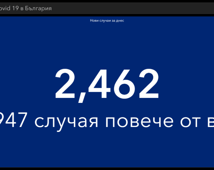 covid 80322 6 2 462 са новодиагностицираните с COVID-19 в България, в област Ловеч са 37. Починалите са 91, в болници са постъпили 366