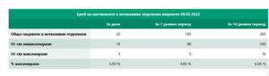 covid 90322 4 Тенденцията към успокояване на ситуацията с Covid-19 се запазва. 2180 случая в България, 31 в област Ловеч