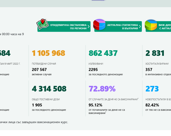 covid 90322 5 Тенденцията към успокояване на ситуацията с Covid-19 се запазва. 2180 случая в България, 31 в област Ловеч